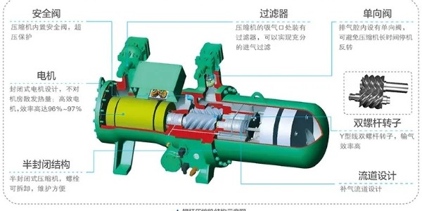 机组运行时排气压力设置低，为什么会导致压缩空气含油量大？